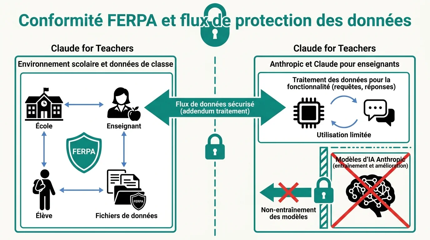 Conformité FERPA et flux de protection des données
