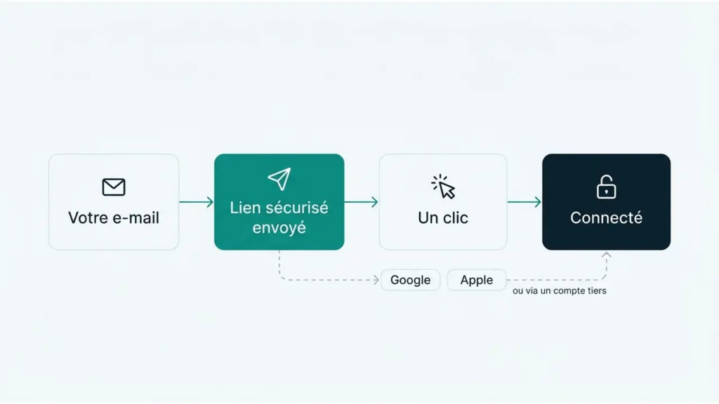 Schéma du flux de connexion à Claude : e-mail, lien sécurisé, un clic, connecté (ou compte Google/Apple)