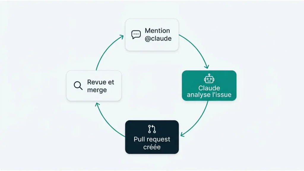 Cycle de l'intégration GitHub : mention @claude, analyse, pull request, revue