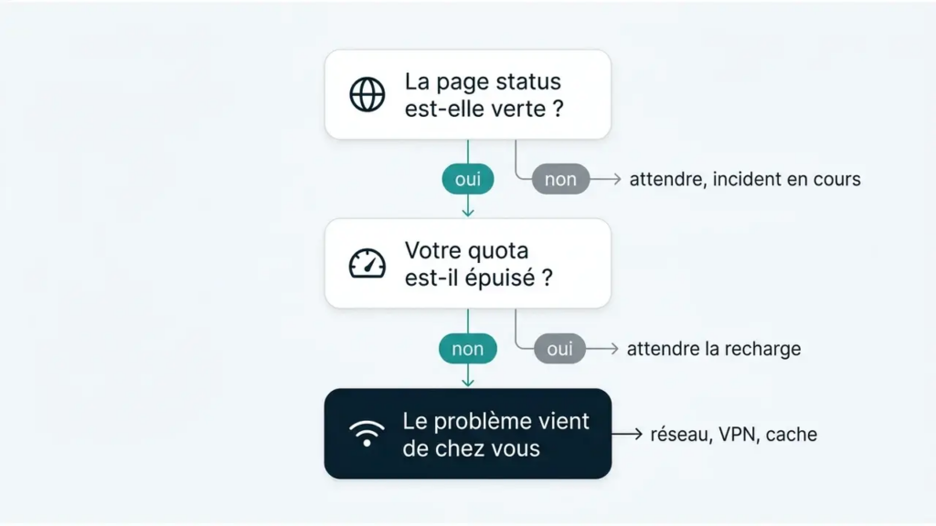 Arbre de décision : Claude est-il en panne, quota épuisé ou problème local