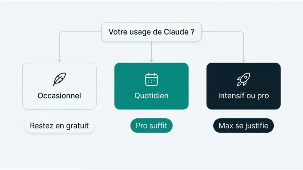 Schéma de décision : usage occasionnel, quotidien ou intensif, quel palier Claude choisir