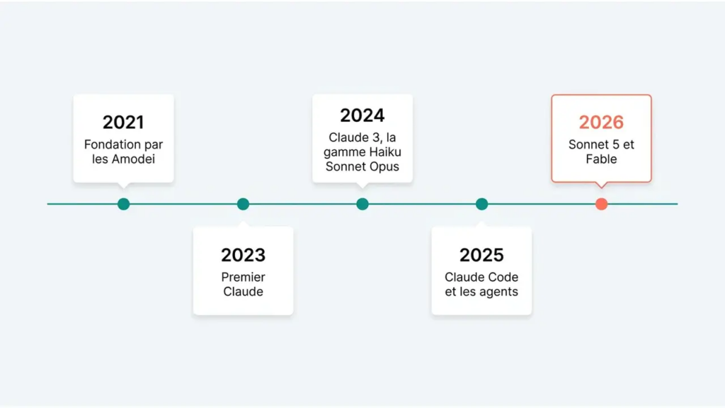 Frise chronologique d'Anthropic : de la fondation en 2021 à Sonnet 5 et Fable en 2026