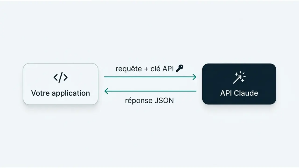 Schéma d'un appel API : votre application envoie une requête avec sa clé, l'API Claude renvoie une réponse JSON