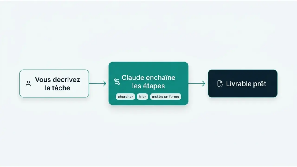 Schéma du fonctionnement de Cowork : vous décrivez la tâche, Claude enchaîne les étapes, le livrable est prêt