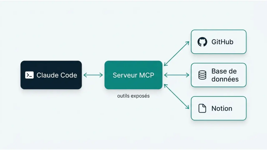 Schéma : Claude Code relié à GitHub, une base de données et Notion via un serveur MCP