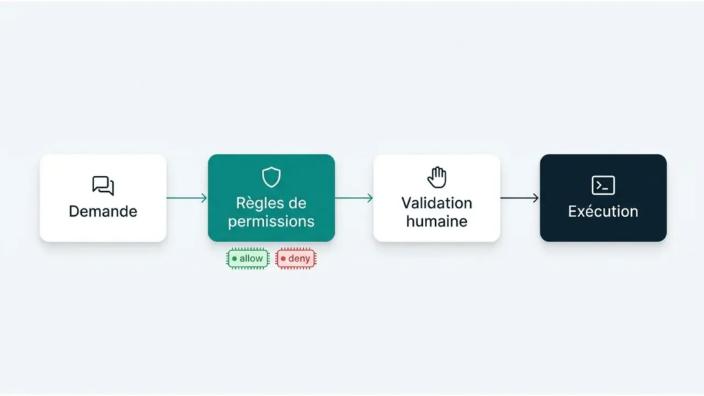 Schéma du modèle de sécurité de Claude Code : demande, règles de permissions, validation humaine, exécution