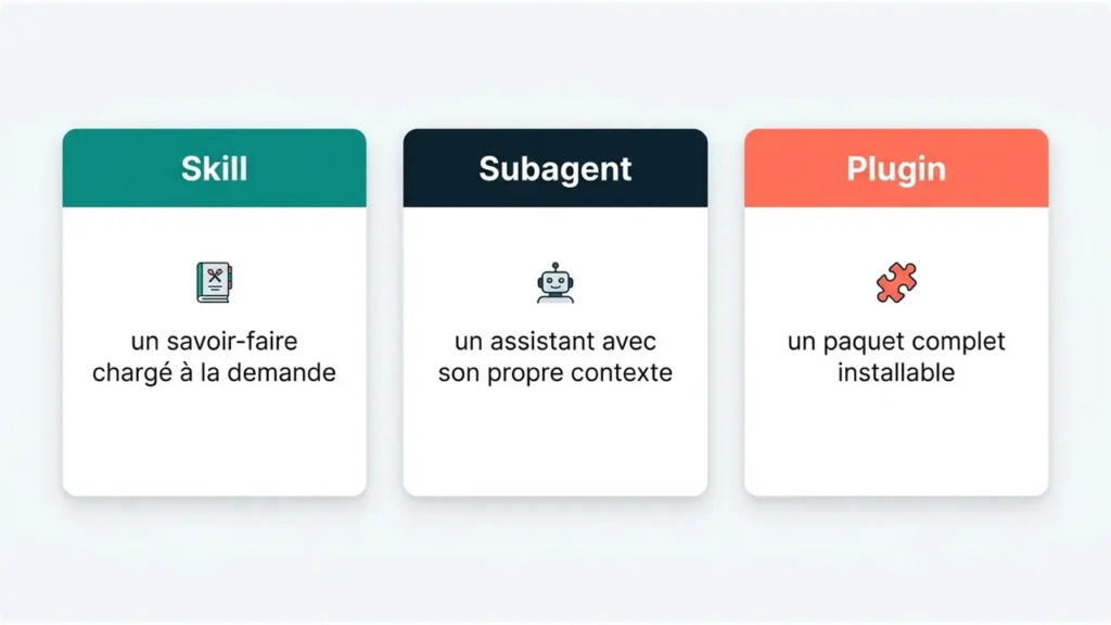 Schéma comparatif : skill, subagent et plugin dans Claude Code