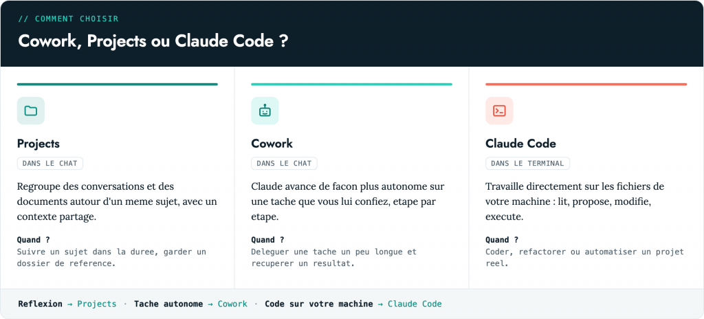 Comparatif Cowork, Projects et Claude Code
