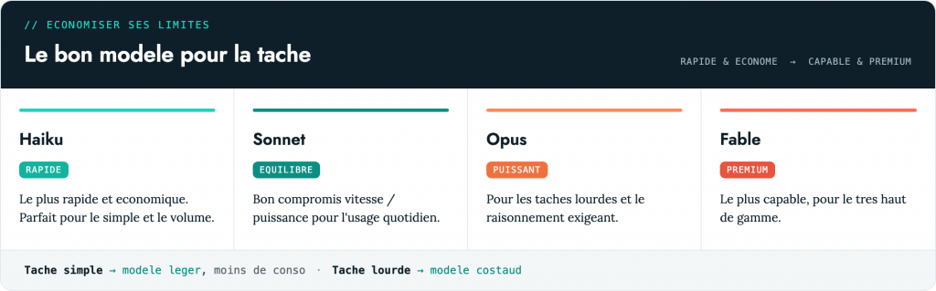 Comparatif des modeles Claude